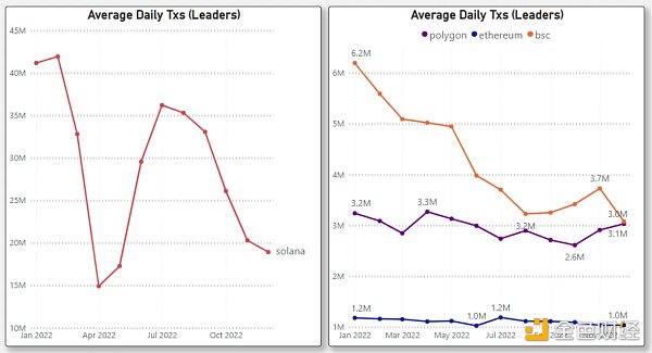 对比四大指标：哪条 L1／L2 链是 2022 年的赢家 2023 年的催化剂又是什么？