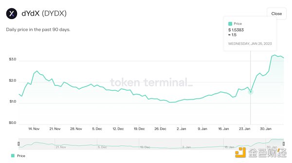 万字分析衍生品王位之争:dYdX、GMX 与 SNX插图9 万字分析衍生品王位之争:dYdX、GMX 与 SNX