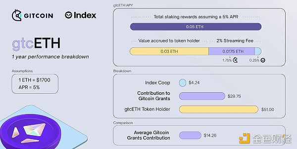 浅析gtcETH:或许是最“政治正确”的LSD产品插图2 浅析gtcETH:或许是最“政治正确”的LSD产品