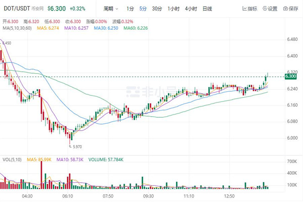波卡币价格今日行情 DOT币最新行情资讯插图 波卡币价格今日行情 DOT币最新行情资讯