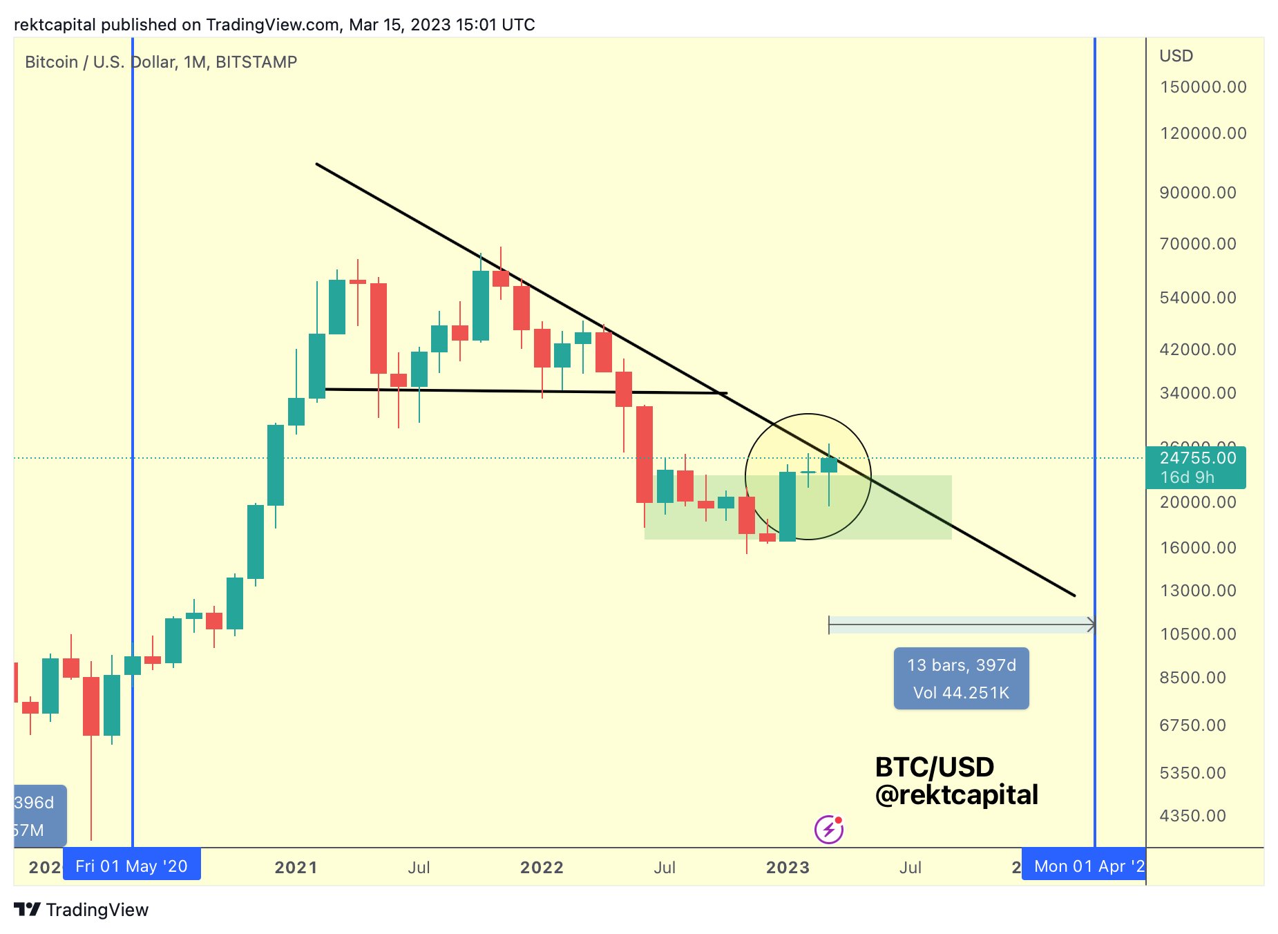 比特币价格逼近2.5万美元，顶级分析师称「突破在即」
