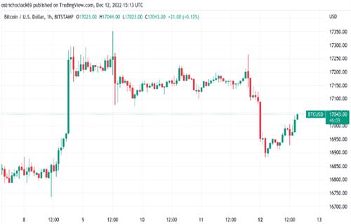 BTC价格摆脱币安FUD 分析师关注2023年第一季度比特币底部插图 BTC价格摆脱币安FUD 分析师关注2023年第一季度比特币底部