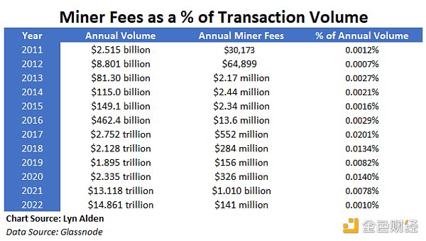 观察 ｜ Lyn Alden：未来比特币矿工手续费会不足以支付能源消耗吗？