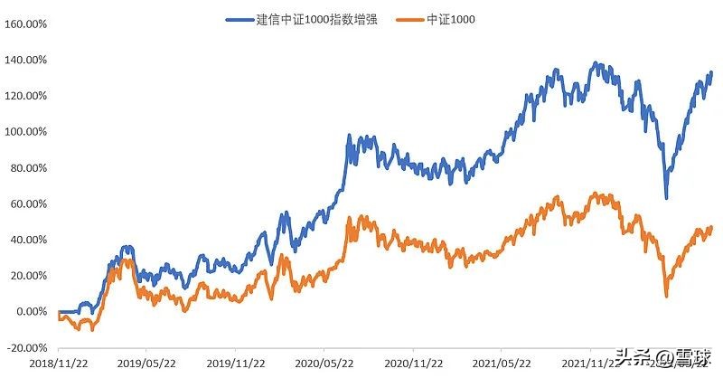 雪球基金收益（雪球股票基金）
