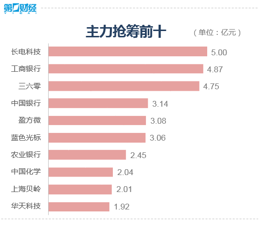 A股收评:沪指跌超1%,两市超4300只个股下跌 银行股逆势上扬插图4 A股收评:沪指跌超1%,两市超4300只个股下跌 银行股逆势上扬