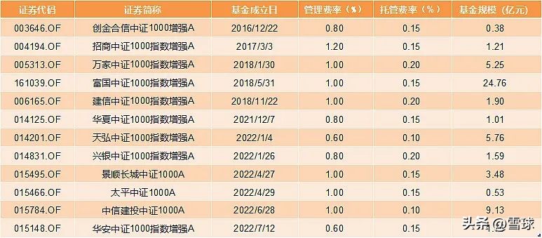 雪球基金收益（雪球股票基金）