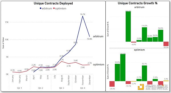 对比四大指标：哪条 L1／L2 链是 2022 年的赢家 2023 年的催化剂又是什么？