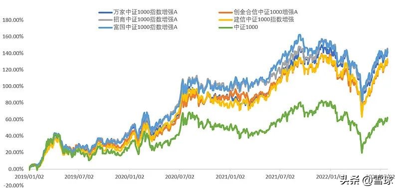 雪球基金收益（雪球股票基金）