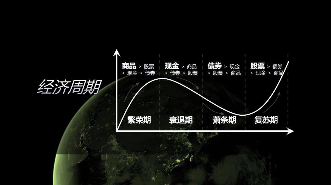 美林时钟理论里的四个经济周期（美林时钟理论里的四个经济周期多长时间）