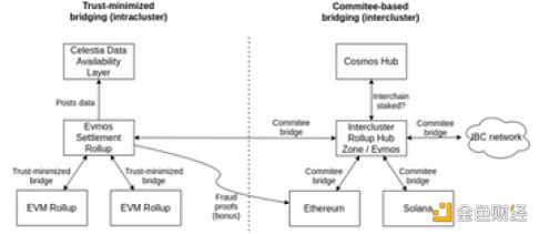 OKX Ventures：以太坊上海升级后 坎昆升级潜在投资机会