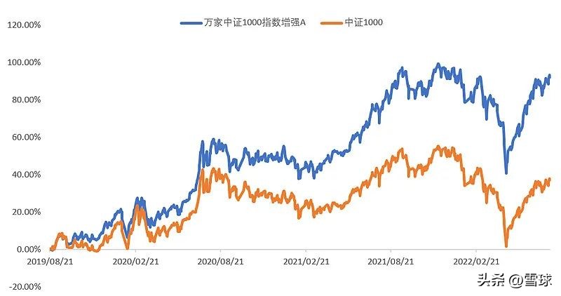 雪球基金收益（雪球股票基金）