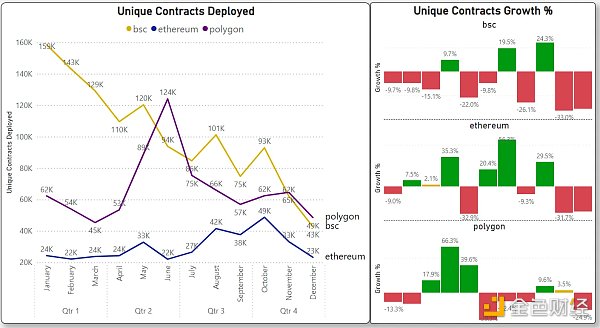 对比四大指标：哪条 L1／L2 链是 2022 年的赢家 2023 年的催化剂又是什么？