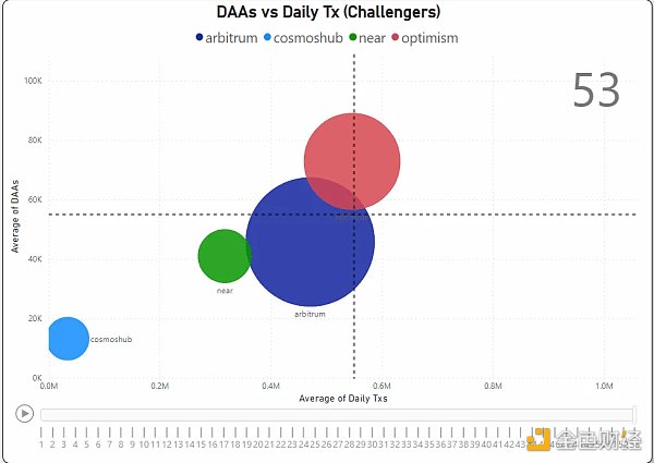 对比四大指标：哪条 L1／L2 链是 2022 年的赢家 2023 年的催化剂又是什么？