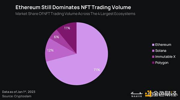 Delphi Digital:2023 年 GameFi 将迎来「大重塑」插图13 Delphi Digital:2023 年 GameFi 将迎来「大重塑」