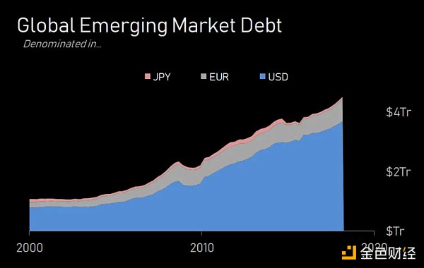 美元将走向终结?一文浅议Balaji的百万赌注插图4 美元将走向终结?一文浅议Balaji的百万赌注