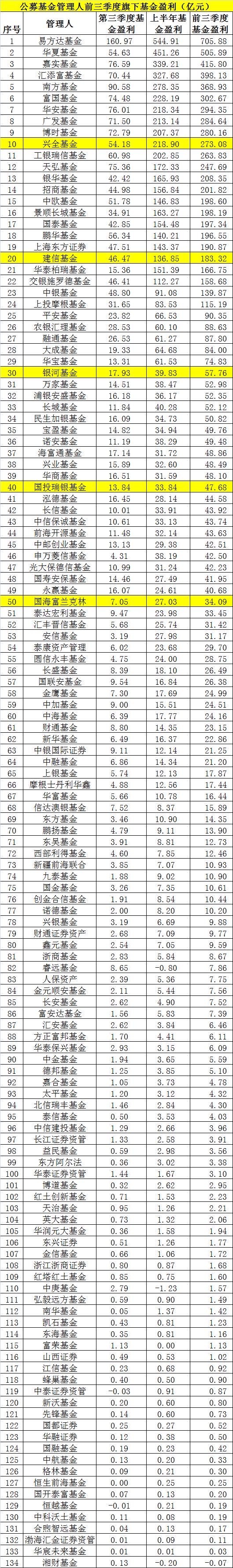 排名前十的基金公司有哪些(基金公司排名最新前十)插图3 排名前十的基金公司有哪些(基金公司排名最新前十)