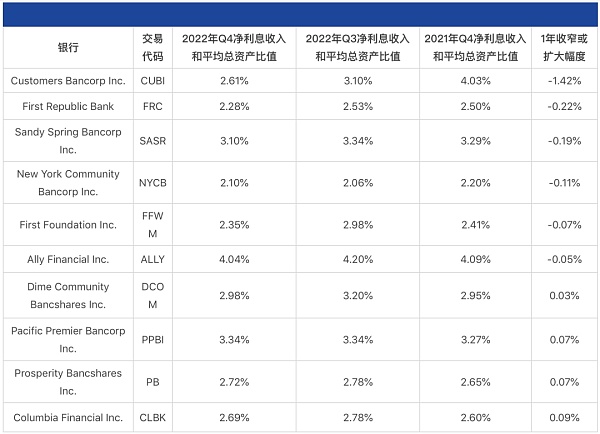SVB暴雷后 可能会步后尘的10家银行插图2 SVB暴雷后 可能会步后尘的10家银行