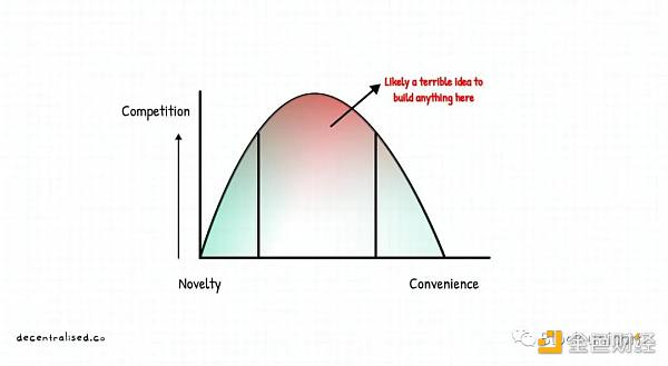 代币战争打响 如何为产品构建护城河?插图5 代币战争打响 如何为产品构建护城河?