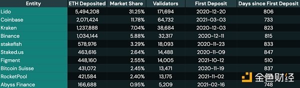 以太坊上海升级将如何影响 Staking 未来?插图4 以太坊上海升级将如何影响 Staking 未来?