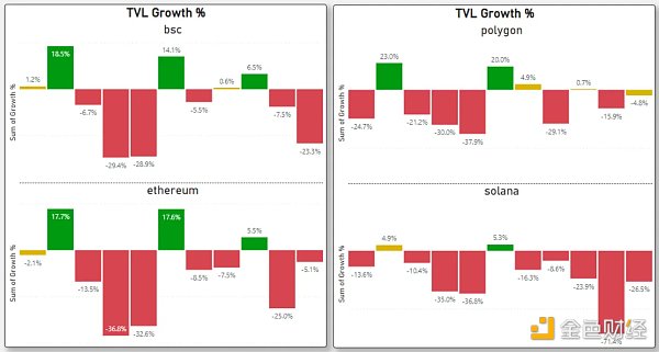 对比四大指标：哪条 L1／L2 链是 2022 年的赢家 2023 年的催化剂又是什么？