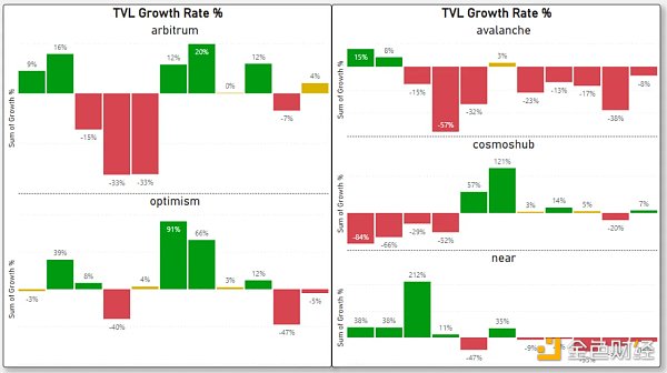 对比四大指标：哪条 L1／L2 链是 2022 年的赢家 2023 年的催化剂又是什么？