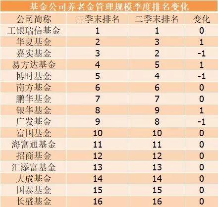 哪个基金公司排名第一（排名前三的基金公司）