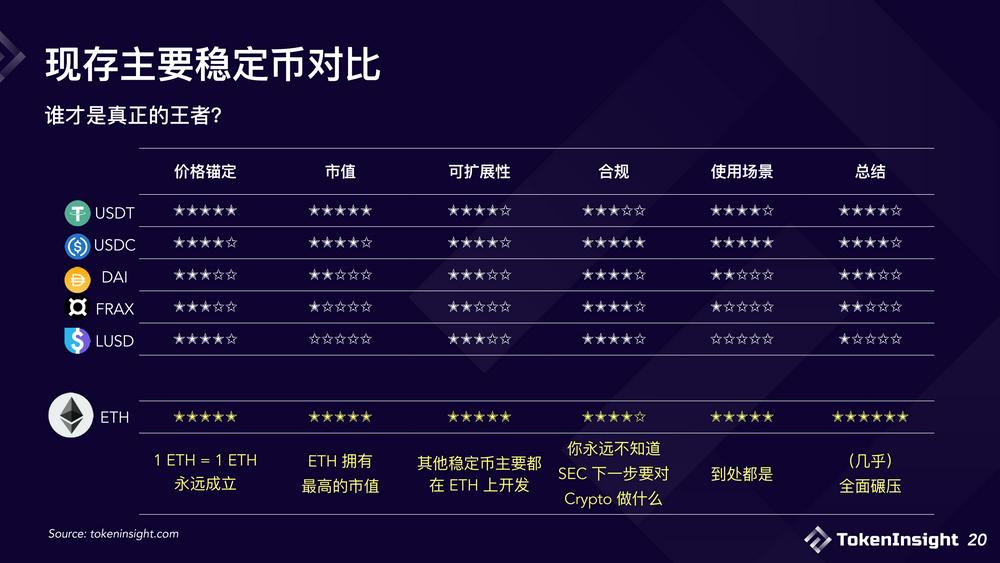 2023稳定币市场现状与展望:竞争态势双足鼎立,DEX市场份额逐渐减少插图19 2023稳定币市场现状与展望:竞争态势双足鼎立,DEX市场份额逐渐减少