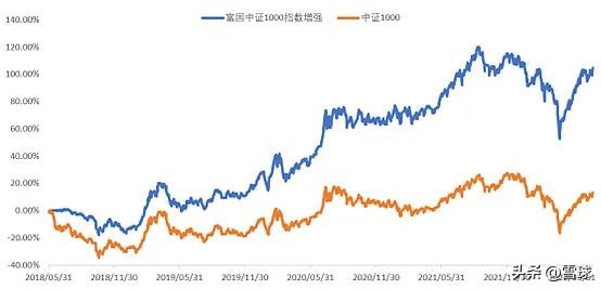 雪球基金收益（雪球股票基金）