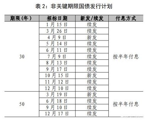 国债发行时间（国债发行时间2022年11月）