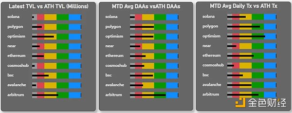 对比四大指标：哪条 L1／L2 链是 2022 年的赢家 2023 年的催化剂又是什么？
