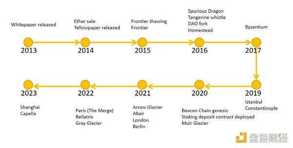 倒计时26天:上海升级已定 以太坊将发生哪些重大变化?插图4 倒计时26天:上海升级已定 以太坊将发生哪些重大变化?