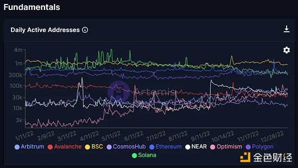 对比四大指标：哪条 L1／L2 链是 2022 年的赢家 2023 年的催化剂又是什么？