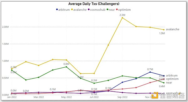 对比四大指标：哪条 L1／L2 链是 2022 年的赢家 2023 年的催化剂又是什么？