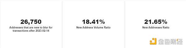 在空投之后 Blur 能否颠覆 OpenSea 的主导地位插图2 在空投之后 Blur 能否颠覆 OpenSea 的主导地位