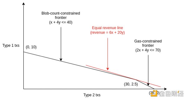 OKX Ventures：以太坊上海升级后 坎昆升级潜在投资机会