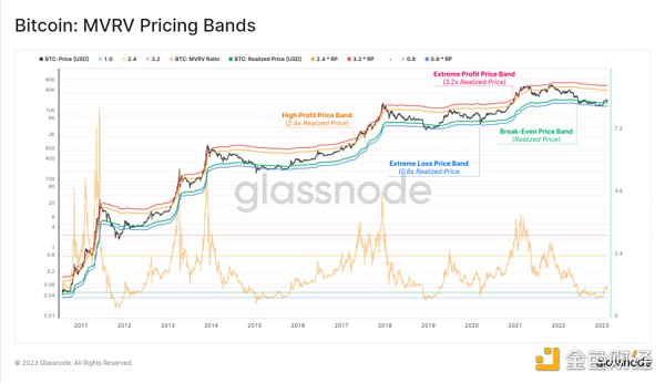 如何通过 MVRV 判断加密牛市还是熊市?插图6 如何通过 MVRV 判断加密牛市还是熊市?