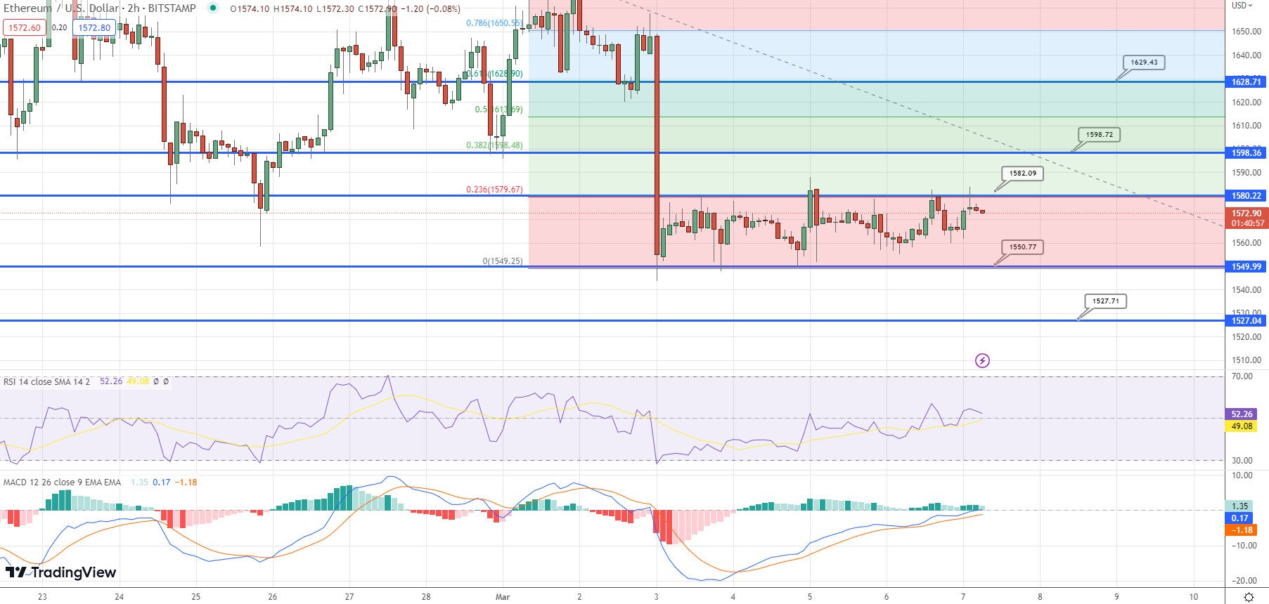 比特币试图突破23,000美元水平——BTC和ETH能恢复吗?