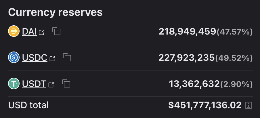受SVB硅谷银行暴雷影响USDC及DAI脱钩!币安暂停BUSD自动转换插图2 受SVB硅谷银行暴雷影响USDC及DAI脱钩!币安暂停BUSD自动转换