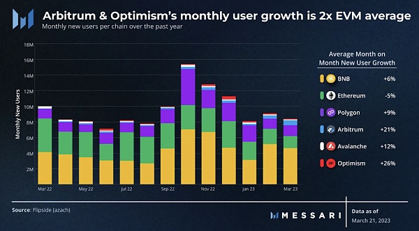 蓬勃发展的L2:Arbitrum Optimism等不同生态用户获取和留存策略分析插图1 蓬勃发展的L2:Arbitrum Optimism等不同生态用户获取和留存策略分析