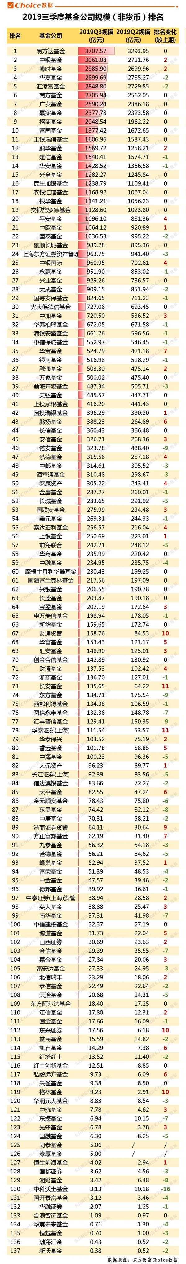 排名前十的基金公司有哪些(基金公司排名最新前十)插图 排名前十的基金公司有哪些(基金公司排名最新前十)