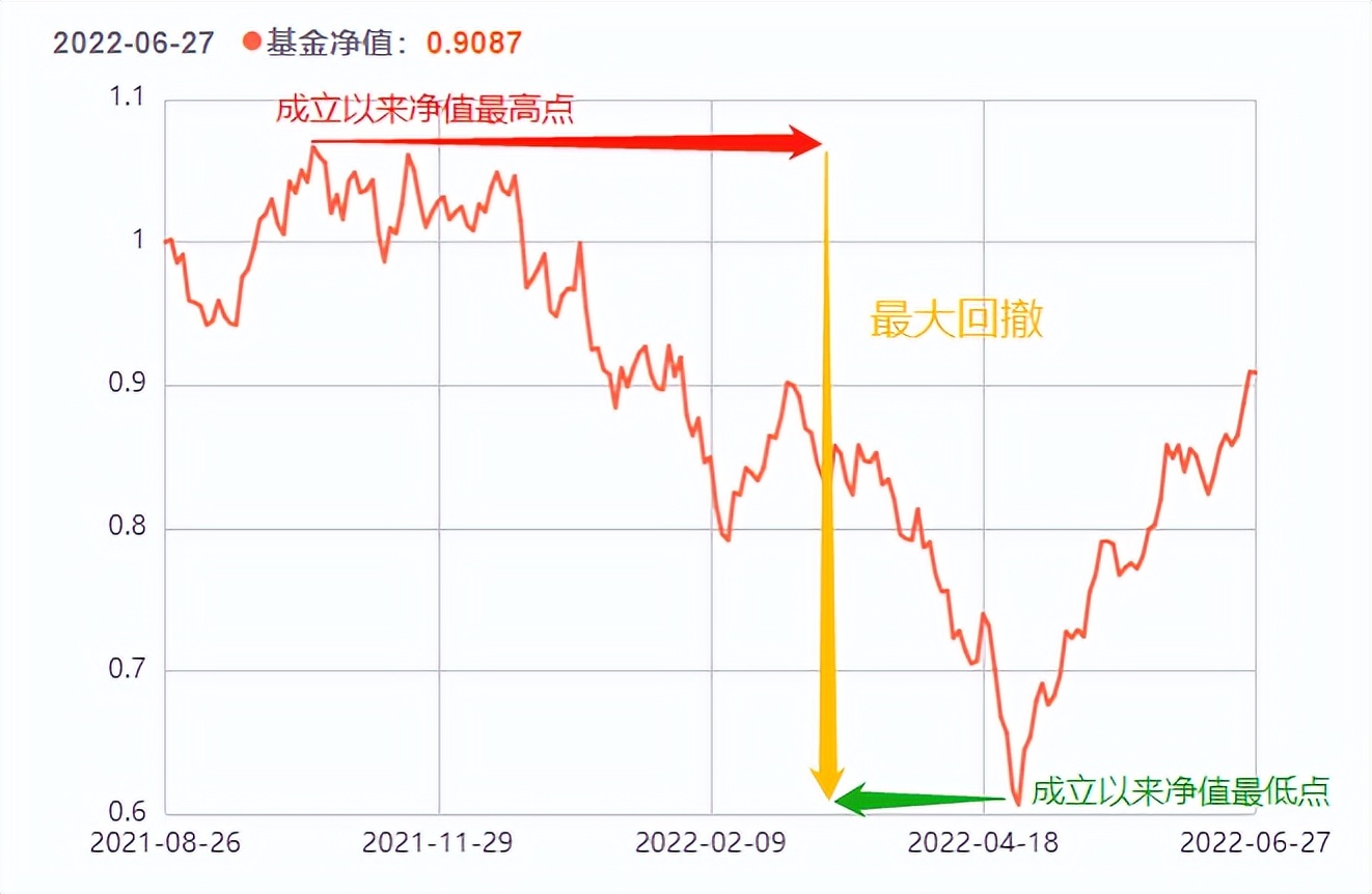 怎么基金定投（怎么基金定投流程）