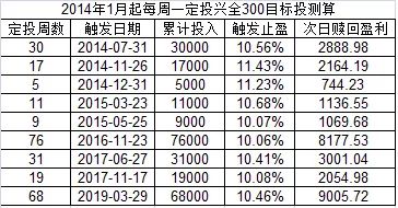 什么是定投基金复利（什么是定投基金复利）