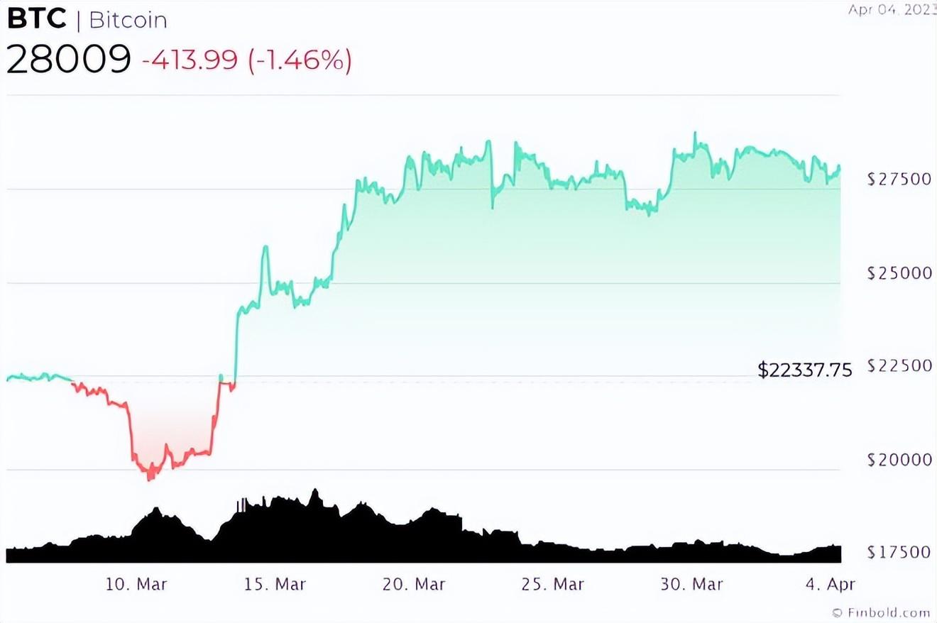 比特币价格（比特币有望2023到多少万美元）