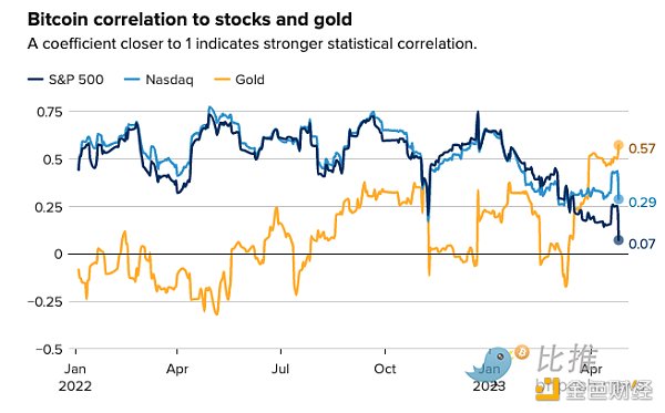 1682538799486253.png 美银行业危机担忧卷土重来 比特币强势反弹