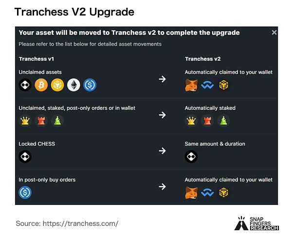 Tranchess 研究报告:DeFi 世界的分级基金插图3 Tranchess 研究报告:DeFi 世界的分级基金