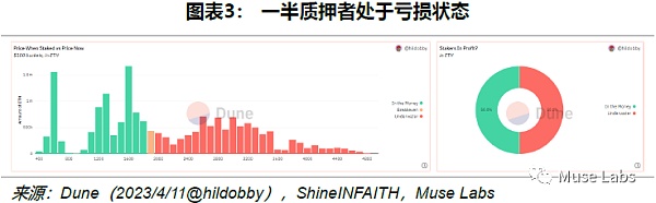 以太坊上海升级的理论抛压极限将有多高?插图3 以太坊上海升级的理论抛压极限将有多高?