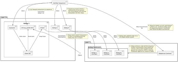 你不是真正的 Rollup