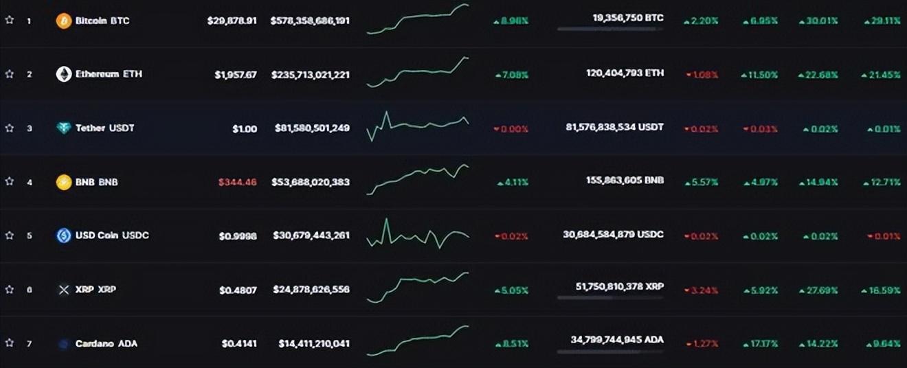 比特币价格上涨（比特币币价再破3万美元）
