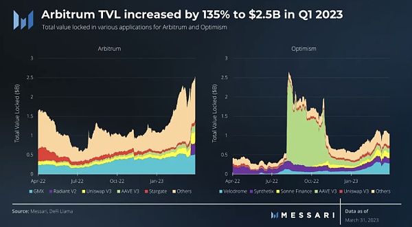 以太坊2023年第一季度表现分析 未来可期插图14 以太坊2023年第一季度表现分析 未来可期
