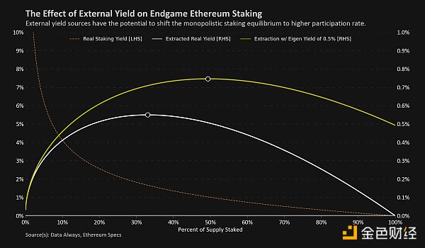 深入分析Restaking对当前ETH生态系统的影响插图4 深入分析Restaking对当前ETH生态系统的影响